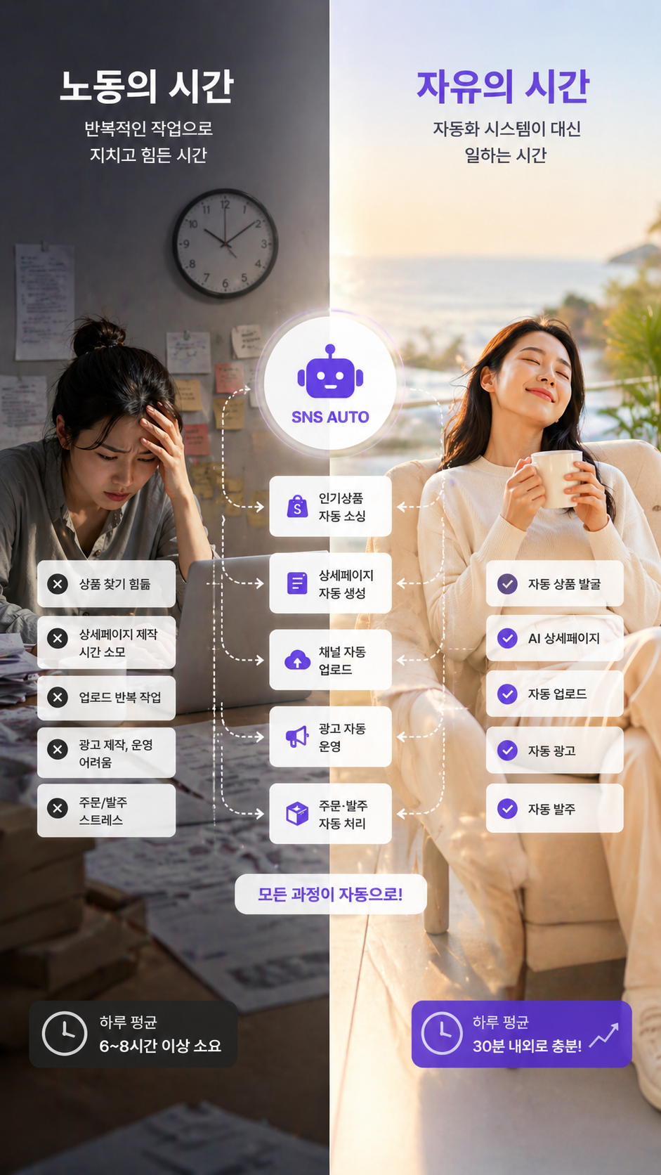 SNS AUTO - 노동의 시간(Before) vs 자유의 시간(After) 비교 인포그래픽