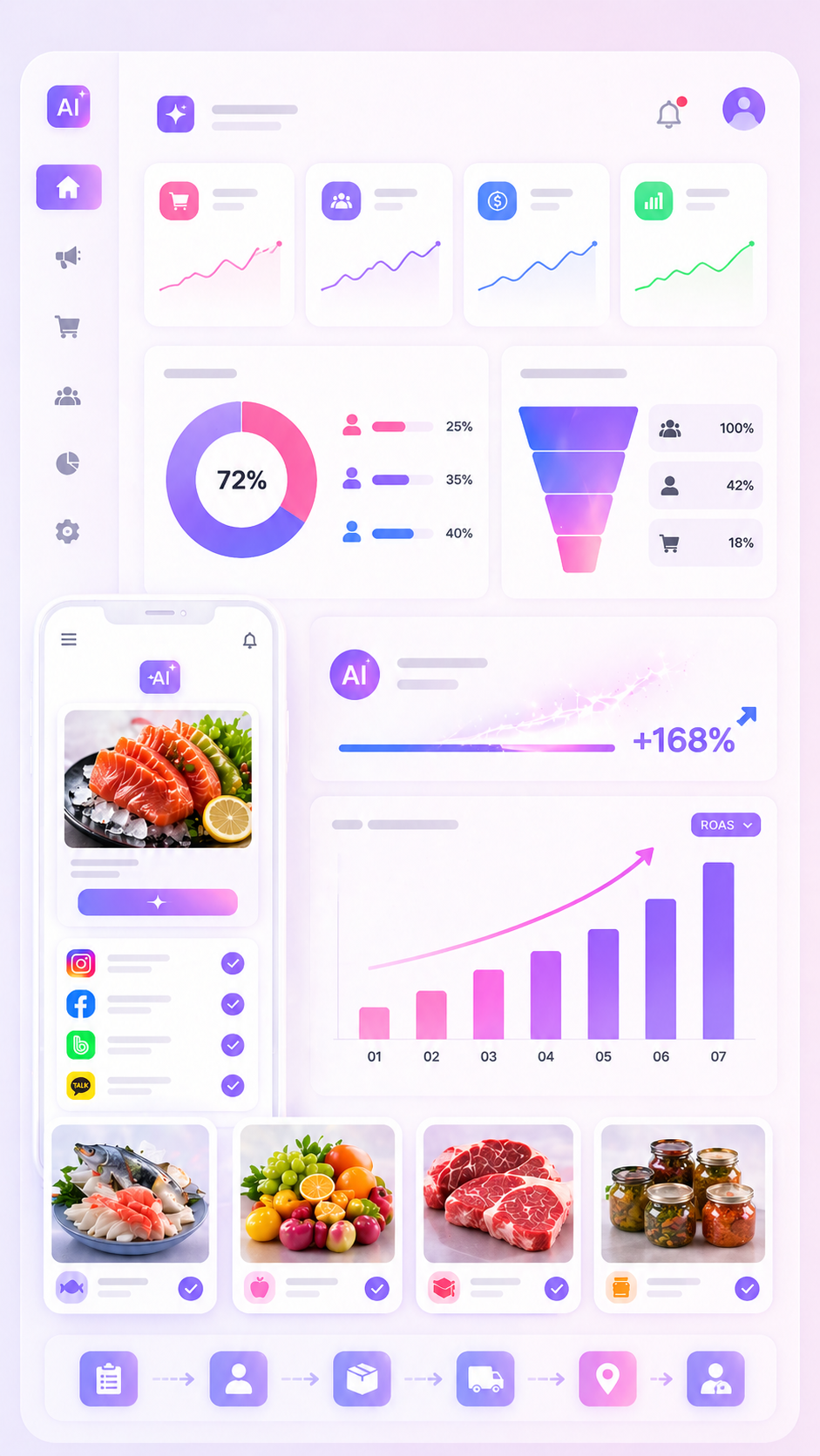 SNS AUTO - ROAS 168% 성장, 전환율, 매출 분석 대시보드 화면